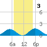 Sassafras River tide chart for Saturday, December 3, 2022
