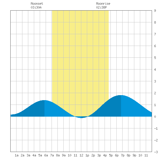Sassafras River tide chart for Sunday, December 4, 2022