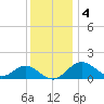 Sassafras River tide chart for Sunday, December 4, 2022