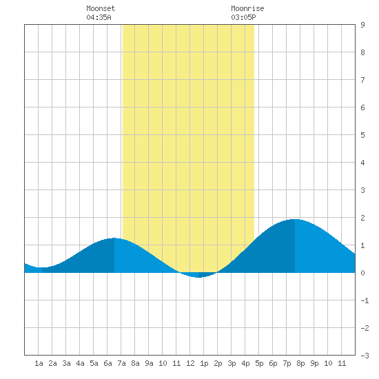 Sassafras River tide chart for Monday, December 5, 2022