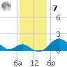 Sassafras River tide chart for Wednesday, December 7, 2022