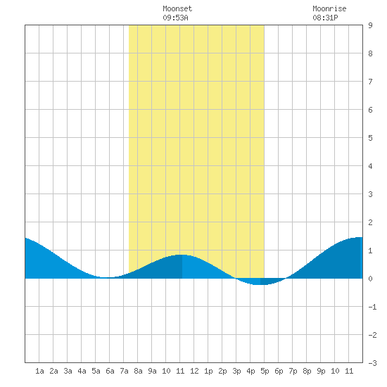 Sassafras River tide chart for Tuesday, January 10, 2023