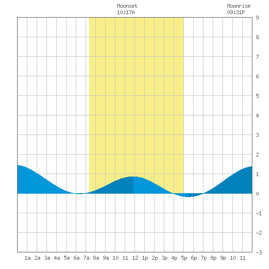 Sassafras River tide chart for Wednesday, January 11, 2023