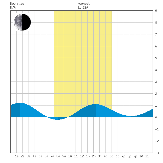 Sassafras River tide chart for Saturday, January 14, 2023