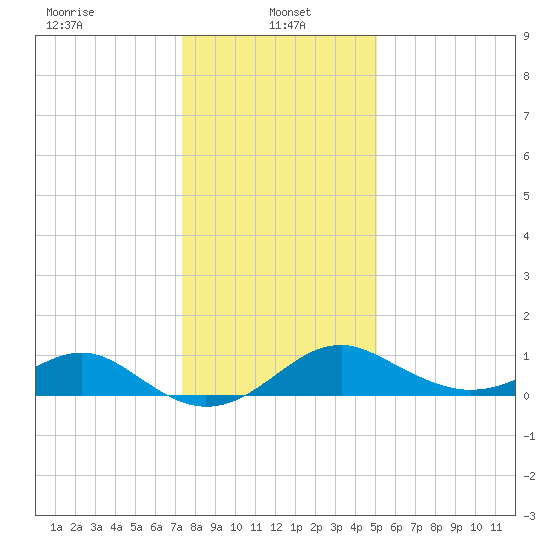Sassafras River tide chart for Sunday, January 15, 2023