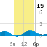 Sassafras River tide chart for Sunday, January 15, 2023