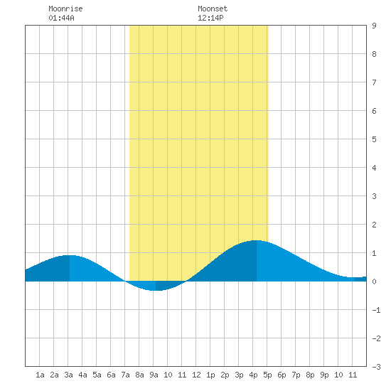 Sassafras River tide chart for Monday, January 16, 2023