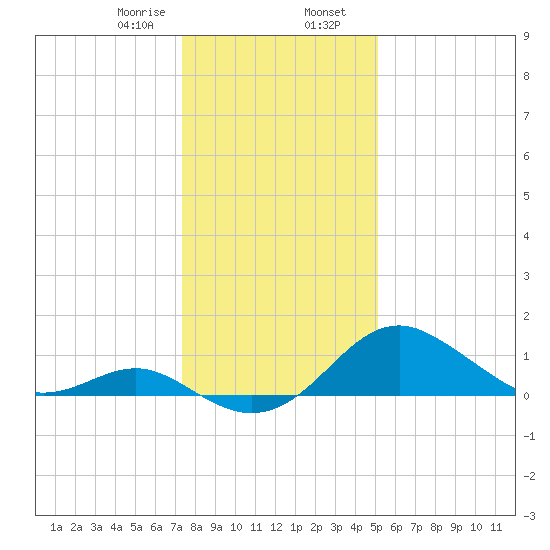 Sassafras River tide chart for Wednesday, January 18, 2023