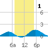 Sassafras River tide chart for Sunday, January 1, 2023