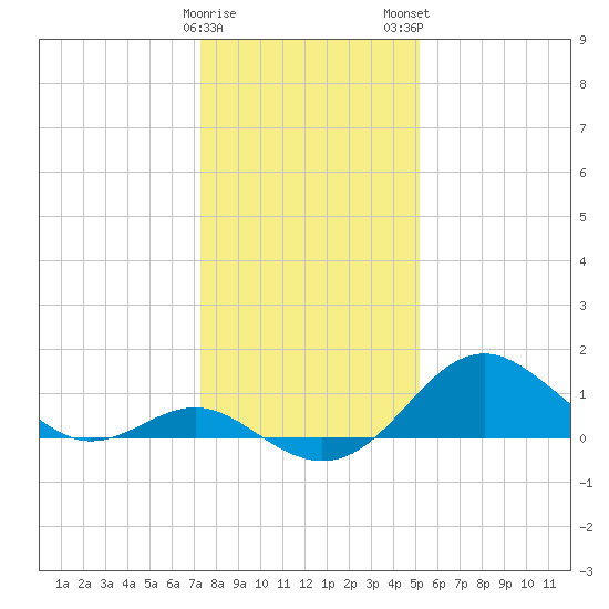 Sassafras River tide chart for Friday, January 20, 2023
