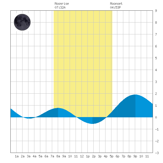 Sassafras River tide chart for Saturday, January 21, 2023