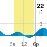 Sassafras River tide chart for Sunday, January 22, 2023