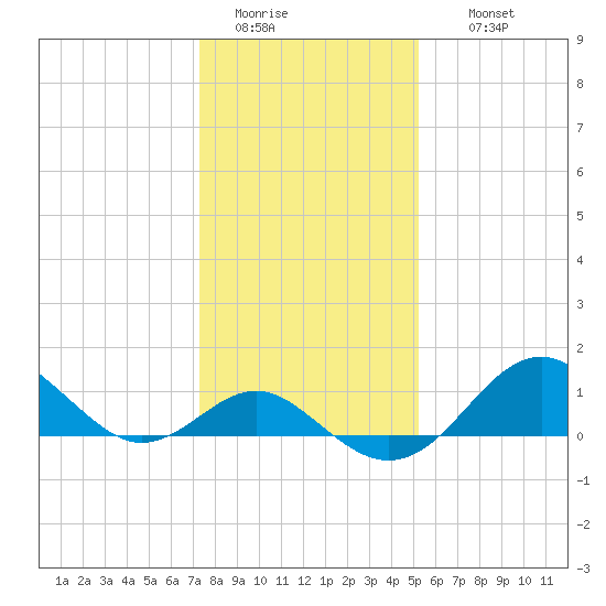 Sassafras River tide chart for Monday, January 23, 2023