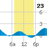 Sassafras River tide chart for Monday, January 23, 2023