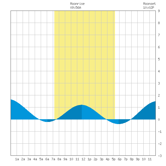 Sassafras River tide chart for Wednesday, January 25, 2023