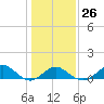 Sassafras River tide chart for Thursday, January 26, 2023