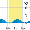 Sassafras River tide chart for Friday, January 27, 2023