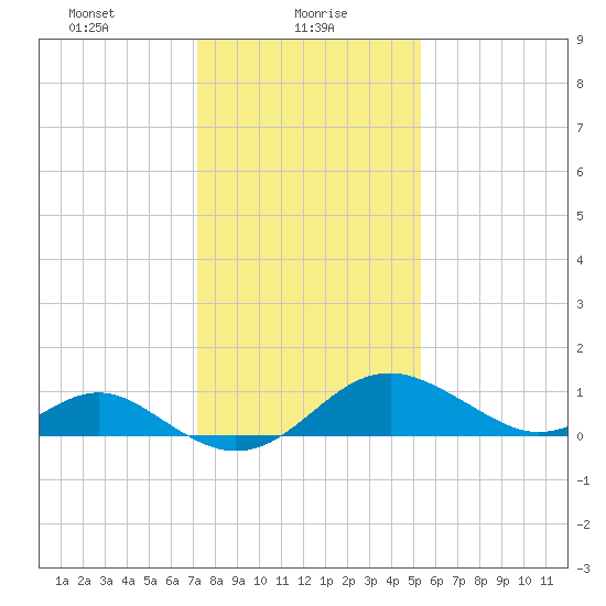 Sassafras River tide chart for Sunday, January 29, 2023