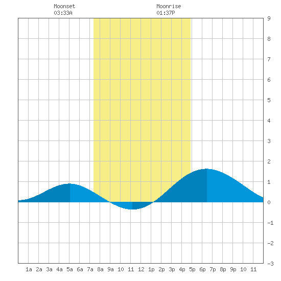 Sassafras River tide chart for Monday, January 2, 2023