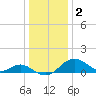 Sassafras River tide chart for Monday, January 2, 2023