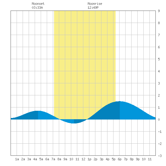 Sassafras River tide chart for Tuesday, January 31, 2023