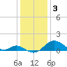 Sassafras River tide chart for Tuesday, January 3, 2023