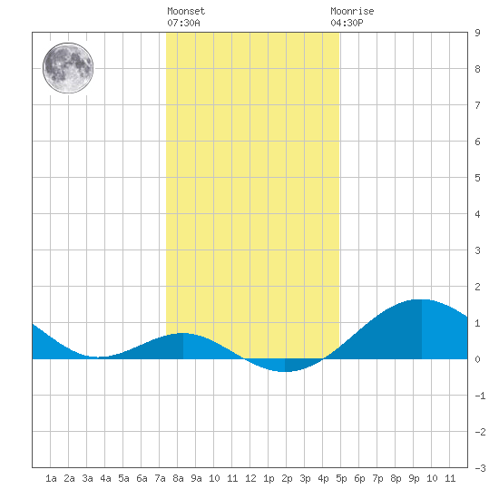Sassafras River tide chart for Friday, January 6, 2023