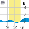 Sassafras River tide chart for Friday, January 6, 2023