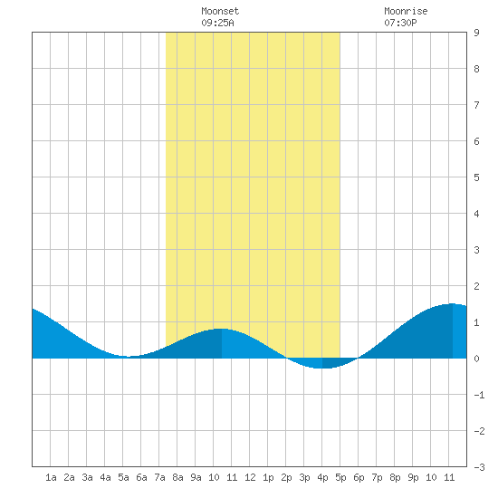 Sassafras River tide chart for Monday, January 9, 2023