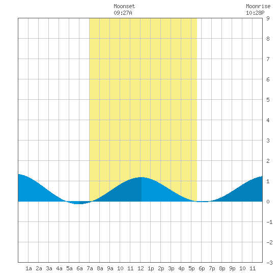 Sassafras River tide chart for Friday, February 10, 2023