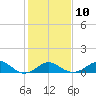 Sassafras River tide chart for Friday, February 10, 2023