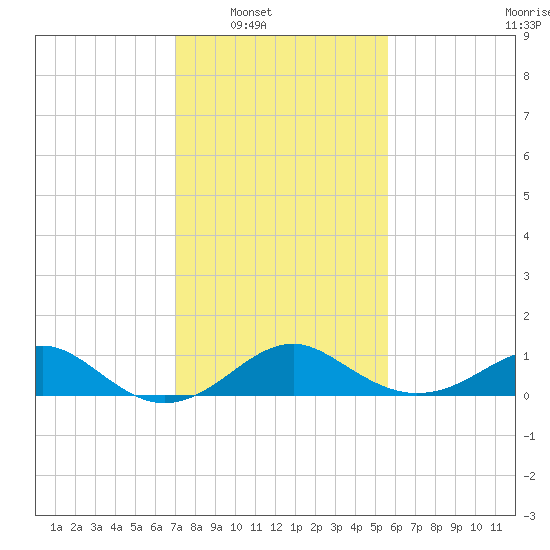 Sassafras River tide chart for Saturday, February 11, 2023