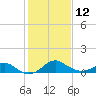 Sassafras River tide chart for Sunday, February 12, 2023