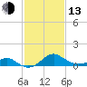 Sassafras River tide chart for Monday, February 13, 2023