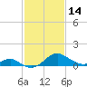 Sassafras River tide chart for Tuesday, February 14, 2023