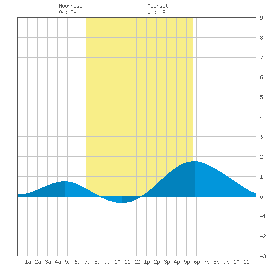 Sassafras River tide chart for Thursday, February 16, 2023