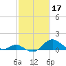 Sassafras River tide chart for Friday, February 17, 2023