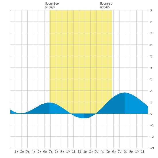 Sassafras River tide chart for Saturday, February 18, 2023