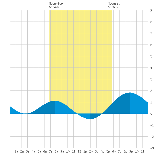 Sassafras River tide chart for Sunday, February 19, 2023