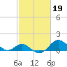 Sassafras River tide chart for Sunday, February 19, 2023