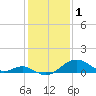 Sassafras River tide chart for Wednesday, February 1, 2023