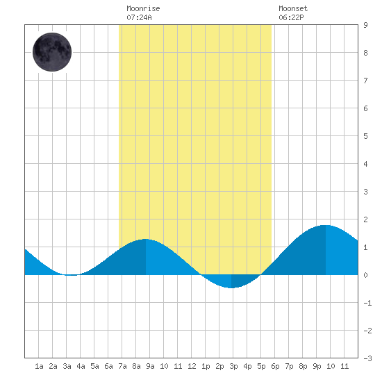 Sassafras River tide chart for Monday, February 20, 2023