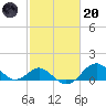 Sassafras River tide chart for Monday, February 20, 2023