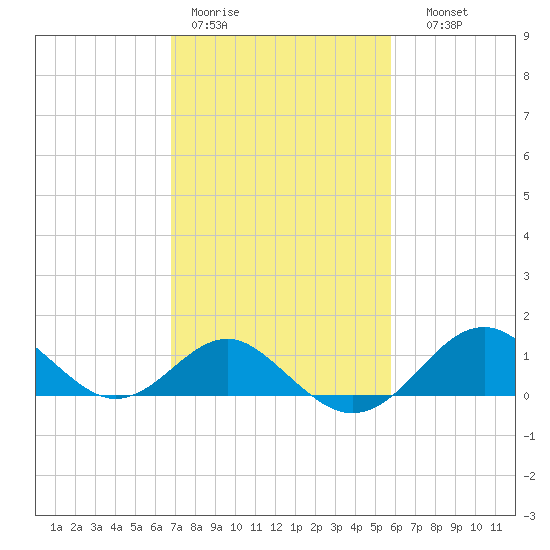 Sassafras River tide chart for Tuesday, February 21, 2023