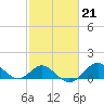 Sassafras River tide chart for Tuesday, February 21, 2023