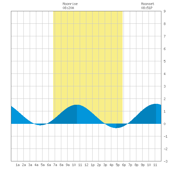 Sassafras River tide chart for Wednesday, February 22, 2023