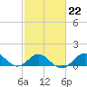 Sassafras River tide chart for Wednesday, February 22, 2023