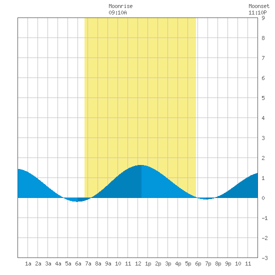 Sassafras River tide chart for Friday, February 24, 2023