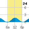 Sassafras River tide chart for Friday, February 24, 2023