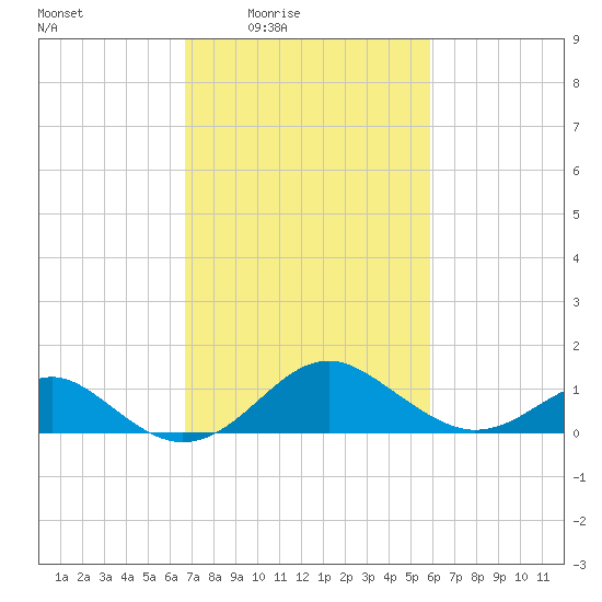 Sassafras River tide chart for Saturday, February 25, 2023